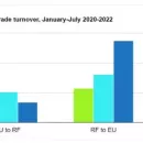 Russia-European Union Bilateral Trade Increased 30.1% In 7M 2022