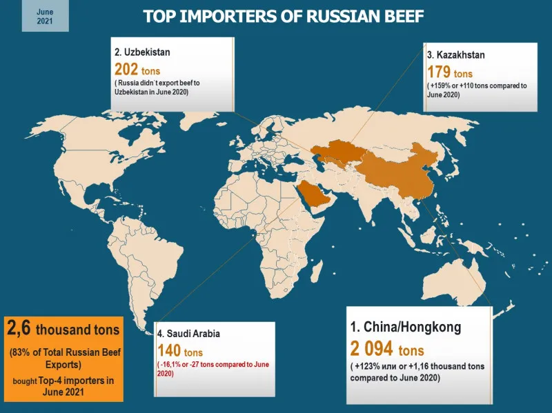 Who imports Russian beef?