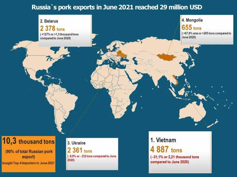 Russia`s pork exports in June 2021 reached 29 mln USD