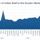 India cuts supplies of beef to Russia - Saint Petersburg remains the main buyer