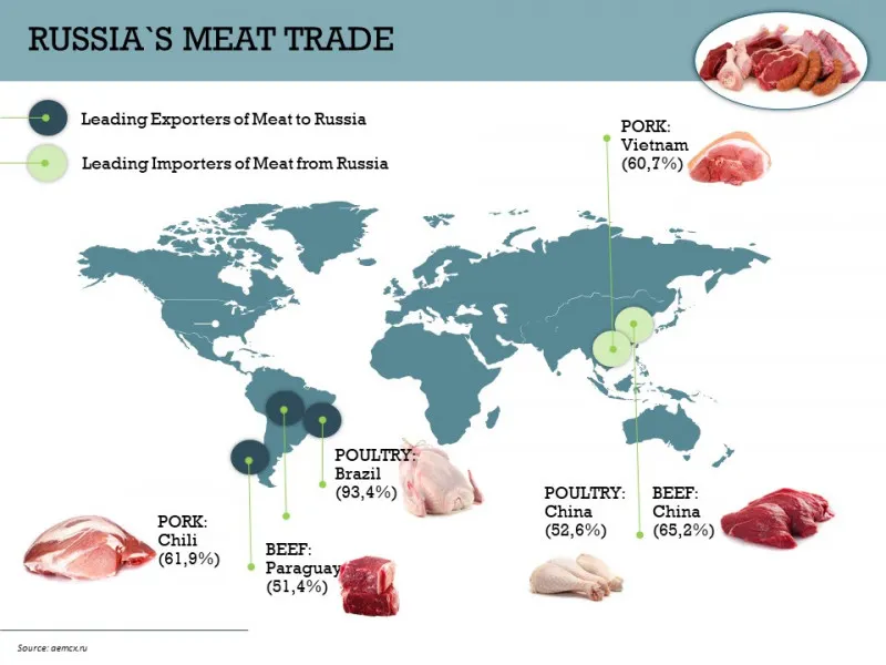 Russia`s Meat Trade - September 2021