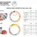 Russian Meat & Dairy Exports up 30%