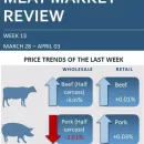 Weekly Meat Market Review & Forecast - Week 13