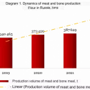 Production of meat and bone meal in Russia has increased by 87% over 4 years