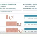 The production of mixed feed is growing and prices are falling