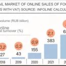 Online grocery orders grow up in the regions